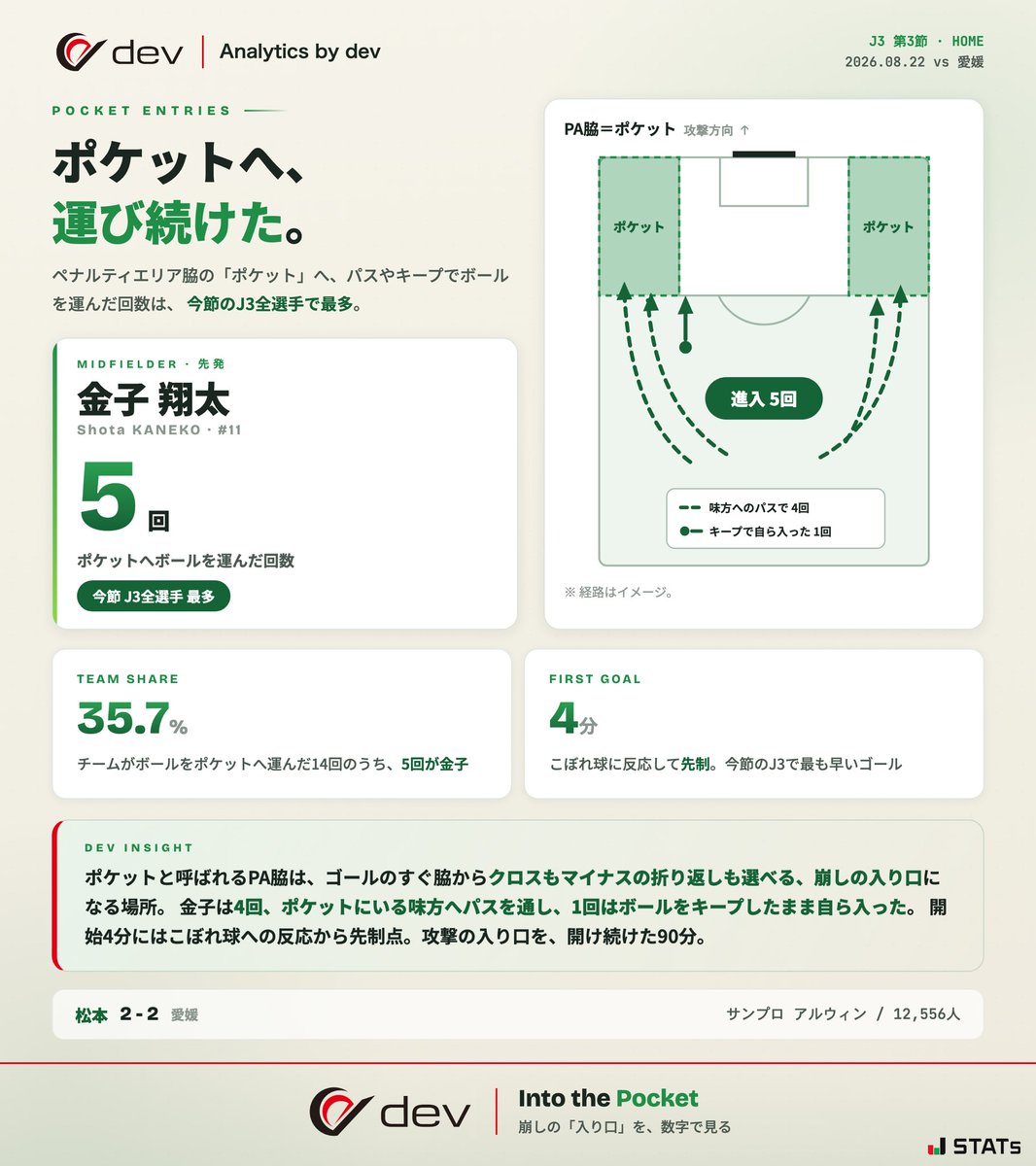 yamagafc's tweet photo. 26/27シーズンより「Match Stats Analytics Partner」としてご協賛いただいている株式会社dev様に、松本山雅FCのJリーグ全試合（38試合）をデータ分析していただきます🙌

3試合目の今回は8/22🆚愛媛のデータ分析の結果から、データインサイトをまとめていただきました📖

今回は選手個人のプレーに着目したインサイトです⚽️

Jリーグのオフィシャルデータサプライヤーでもある、データスタジアム株式会社から提供を受けたデータ内容を分析しております📊

なお、当投稿はシーズンを通して、試合結果との因果関係ではなく、データから見える客観的かつポジティブな事実を抽出してお届することを目的としております💡

#yamaga #dev
@dev_jp_official 
@matsumotoyamag9