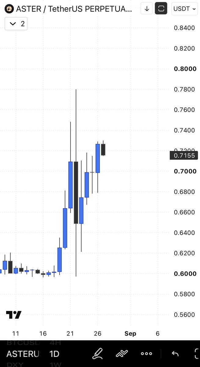 ace1trader's tweet photo. Higher

$TAO
$FARTCOIN
$ASTER https://t.co/y4DpxTgGM1