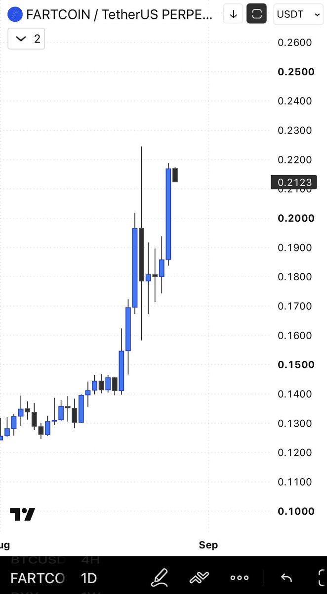 ace1trader's tweet photo. Higher

$TAO
$FARTCOIN
$ASTER https://t.co/y4DpxTgGM1
