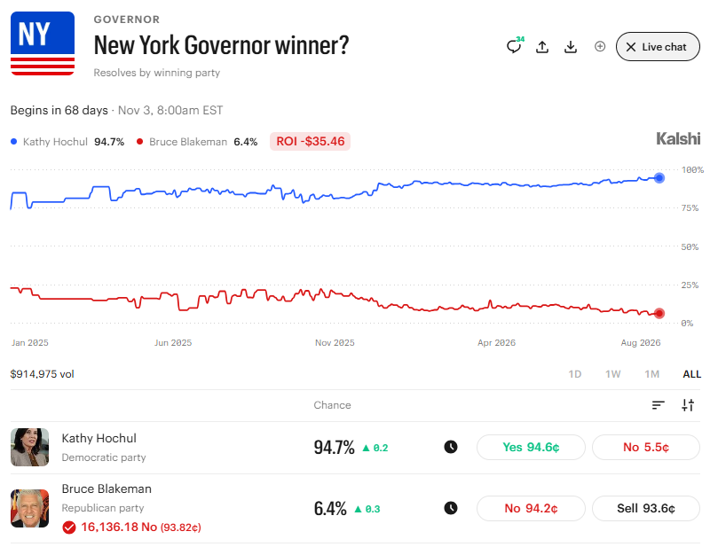 PredictingBlake's tweet photo. One of the more liquid Republican delusion markets left on the board https://t.co/rdA9zqlpol