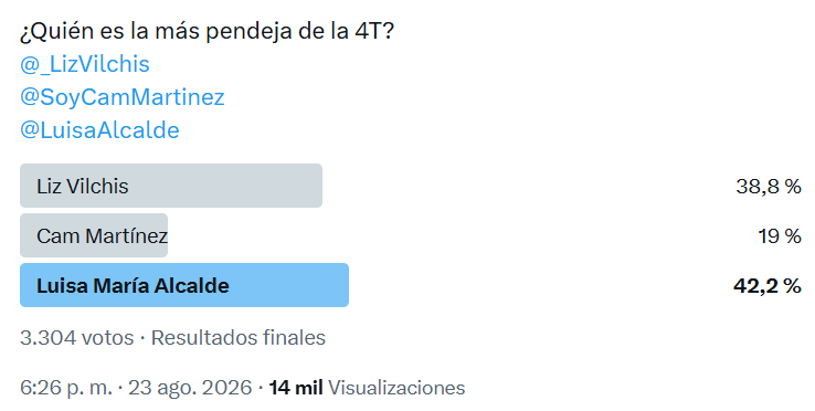 DanielMalpica95's tweet photo. ¡Felicidades Luisa María Alcalde @LuisaAlcalde!
👏👏👏👏👏
Con el 42% de los votos, te has coronado como la más pendeja de la 4T. 

Aquí tienes tu corona de reina pendeja 👉👑

La impresentable @liz_vilchis, con el 38%, obtuvo el indigno segundo lugar. https://t.co/Likuw27d7A