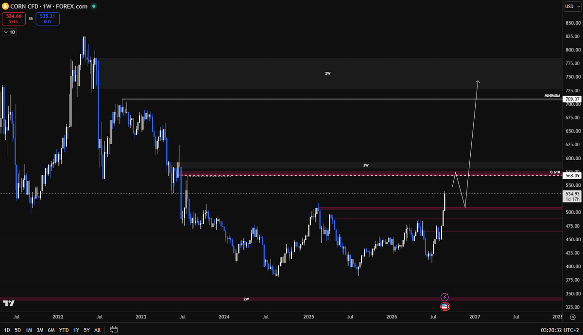 lockedcharts's tweet photo. I think Wheat and Corn will go up in the long term. I already got an entry on Wheat. If Corn gets a small rejection around 570, I will wait for a pullback and look for a long entry. https://t.co/rkyDCFZ9M5