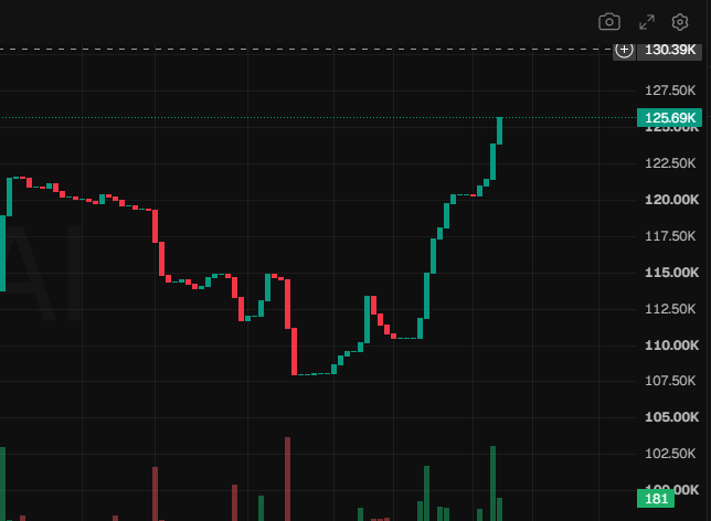 REPEonRH's tweet photo. $REPE holding above the $120K level like it pays rent there. 🐸📈

Dip got bought. Structure recovered. Buyers still showing up.

Now sitting around $125K and looking comfortable.

CT loves chasing after the move - $REPE holders have been here. 🏹🔥 https://t.co/6wBTX3sK8W