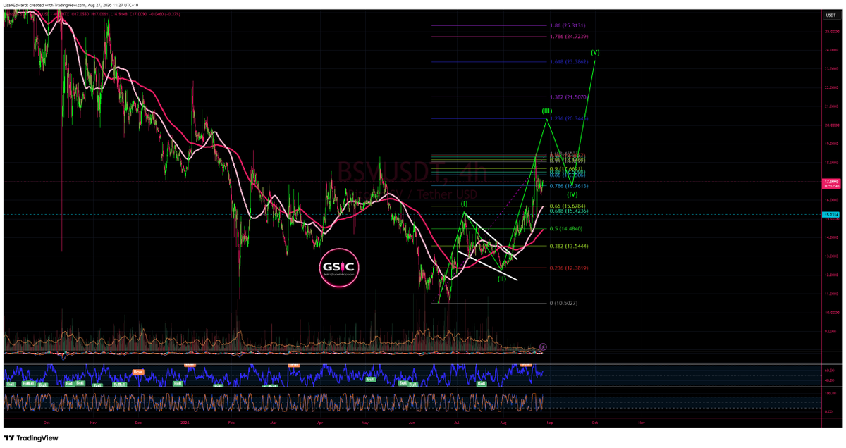 LisaNEdwards's tweet photo. Lots of $BSV requests 🤟🤩🤘
in the subwaves NOW - BSV must hold 15.2 to remain bullish then the potential pattern on my chart should play out! 🚀🚀🚀 https://t.co/dffVtz6f5P