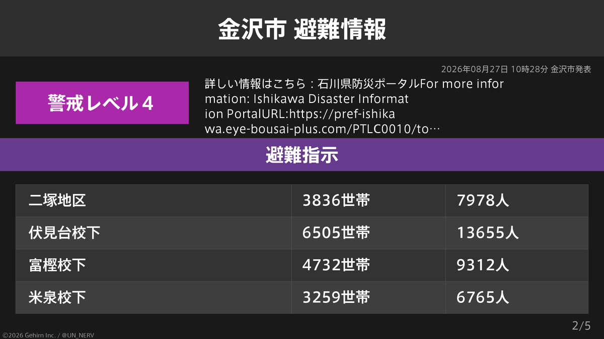 UN_NERV's tweet photo. 【石川県金沢市 避難指示】
石川県金沢市の71,771世帯148,400人に避難指示が発令されています。
発令理由: 大雨 https://t.co/iUQaHJiOwt