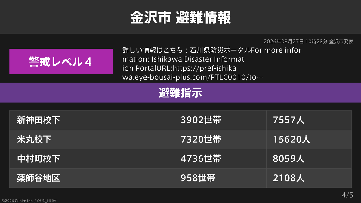 UN_NERV's tweet photo. 【石川県金沢市 避難指示】
石川県金沢市の71,771世帯148,400人に避難指示が発令されています。
発令理由: 大雨 https://t.co/iUQaHJiOwt