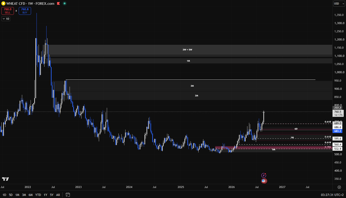lockedcharts's tweet photo. I think Wheat and Corn will go up in the long term. I already got an entry on Wheat. If Corn gets a small rejection around 570, I will wait for a pullback and look for a long entry. https://t.co/rkyDCFZ9M5