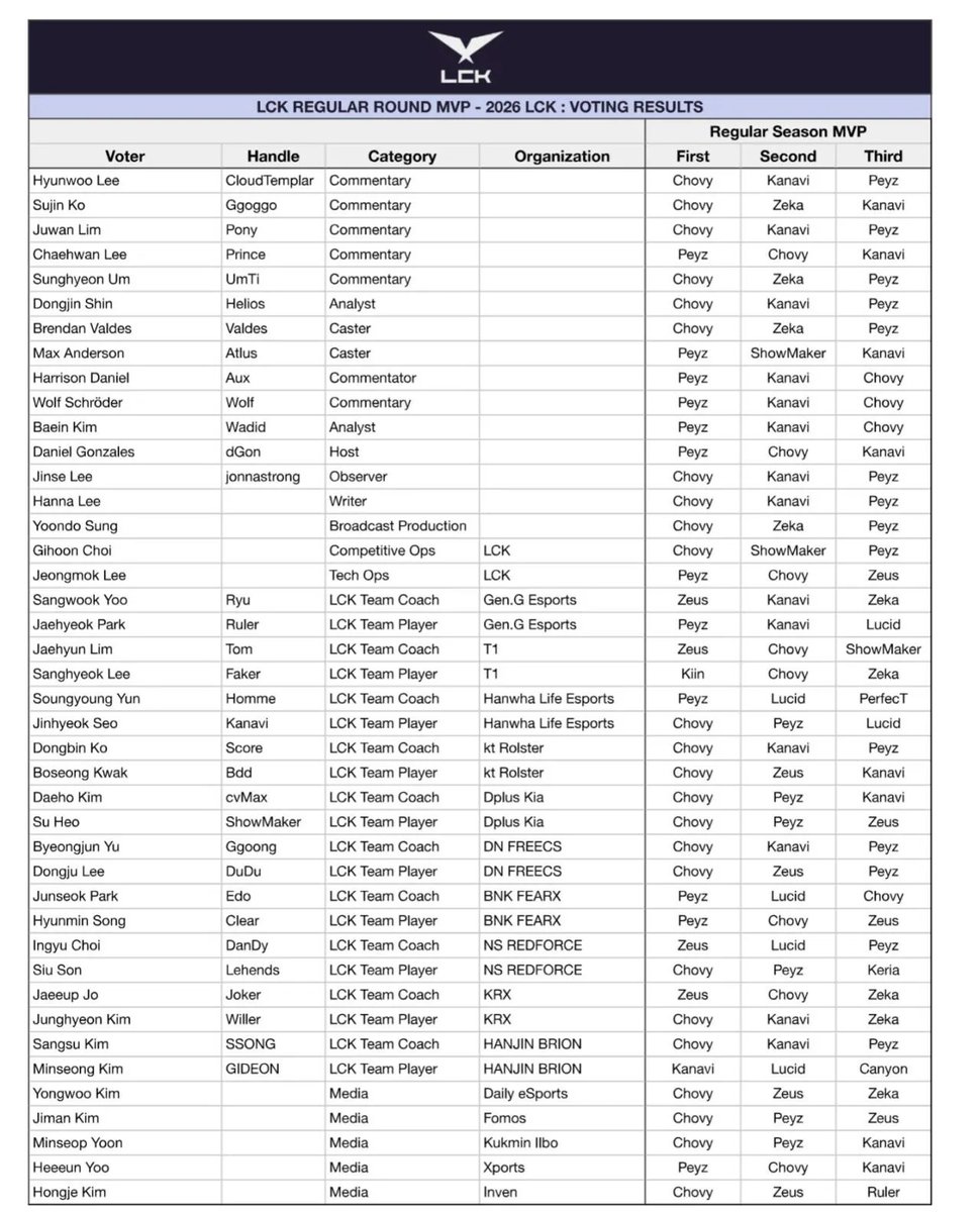 khazralol's tweet photo. 2026 LCK VOTING RESULTS https://t.co/5N1rFcywXr