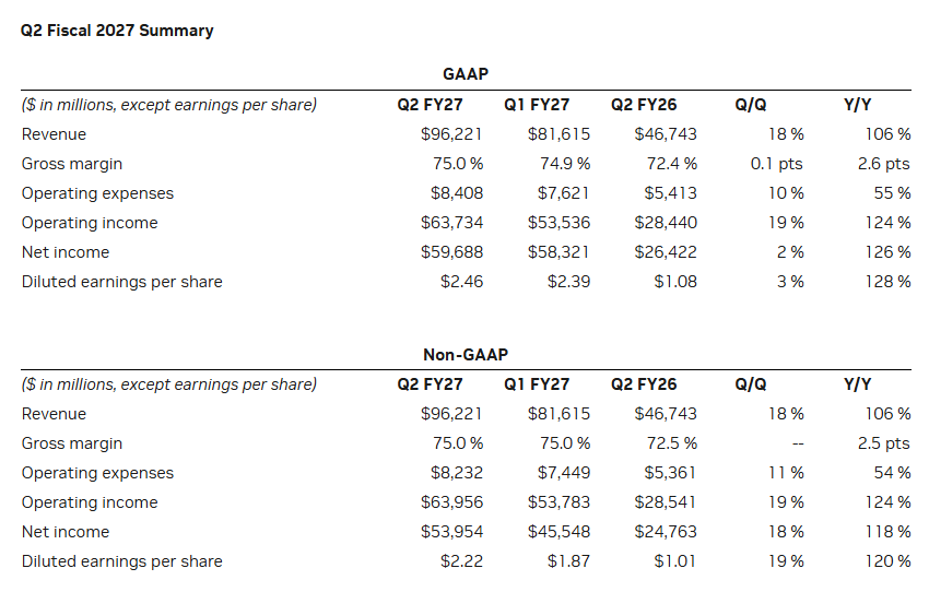 BulgeFi's tweet photo. The results are in!

$NVDA reported record second-quarter revenue of $96.2 billion, beating Wall Street expectations of roughly $92.3 billion.

Key Financial Results

Revenue: $96.2 billion, up 106% from a year ago.
Adjusted EPS: $2.22, topping the $2.09 consensus estimate.
Data Center Sales: $89.0 billion, which is an annual increase of 117% and makes up 92% of total sales.
Gross Margin: 75.0% (both GAAP and non-GAAP).