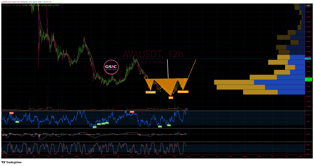 LisaNEdwards's tweet photo. $AVA has an inverse H&amp;S 🚀🚀🚀once it breaks the neck line https://t.co/kzXeiKjmRG
