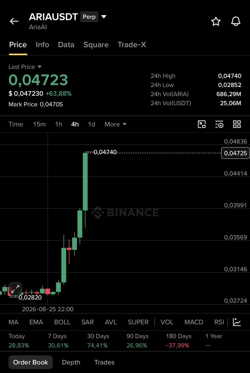 Bitcoinhabebe's tweet photo. $ARIA 60% explosion 💥. Habebe season is in full force. 

This comes after a 90% on $BMT &amp; a 35% on $TLM 

DO YOU WANT THE NEXT BEST CHART?

Like &amp; RT &amp; follow next post https://t.co/IoTCH0sNRT