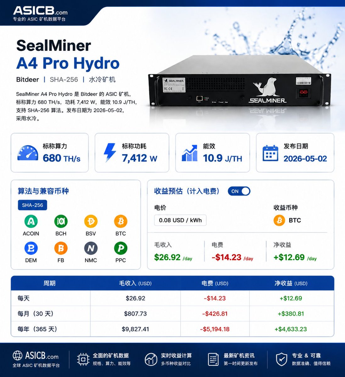 ASICBcom's tweet photo. 🚀 Bitdeer SealMiner A4 Pro Hydro | 新一代水冷 ASIC 矿机，面向高性能 SHA-256 挖矿场景。
支持币种： $BTC $BCH $BSV $ACOIN $DEM $FB $NMC $PPC
⚡ 算力：680 TH/s
🔋 功耗：7,412 W
📈 能效：10.9 J/TH
💧 水冷设计
⛏️ 算法：SHA-256

更多 ASIC 矿机参数、收益计算：
https://t.co/ds4C9qC9fD

#BitcoinMining #ASIC #BTC #MiningHardware #Bitdeer #SHA256
