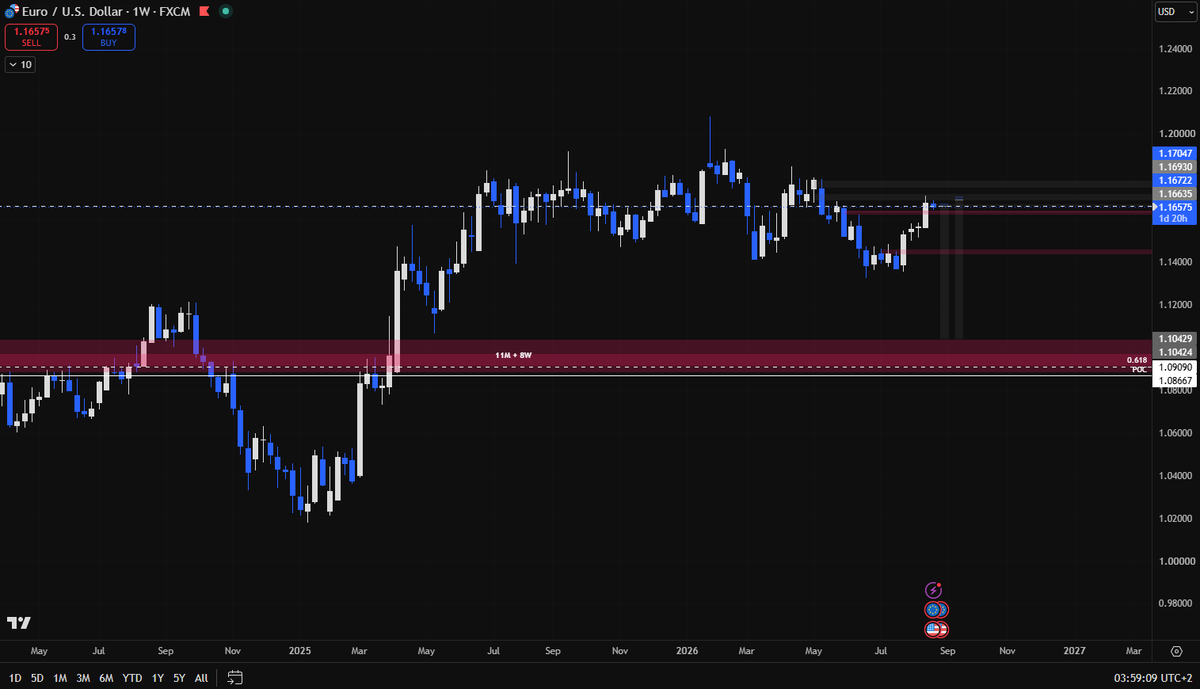 lockedcharts's tweet photo. If that was the top for EURUSD, these would be my potential entries.

Both trades have a risk of only 0.075% and 0.10%. I would target 1.105 and take partial profits on the way down.

There is a high chance that these trades could end in a loss, so I won’t risk too much. https://t.co/bxrFgnohwg