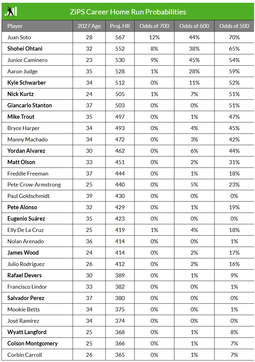 EJLantigua's tweet photo. @fangraphs publicó las probabilidades de ZiPS para alcanzar distintas marcas históricas de cuadrangulares.

Según las proyecciones, 7 jugadores activos tienen al menos 50% de probabilidad de llegar a los 500 HR:

Juan Soto, Shohei Ohtani, Junior Caminero, Aaron Judge, Kyle Schwarber, Nick Kurtz y Giancarlo Stanton.

Además, ZiPS les da probabilidades de alcanzar los 600 y hasta 700 HR.

¿Quiénes creen que terminarán llegando a los 500 HR?

¿Alguno alcanzará los 600? 👀