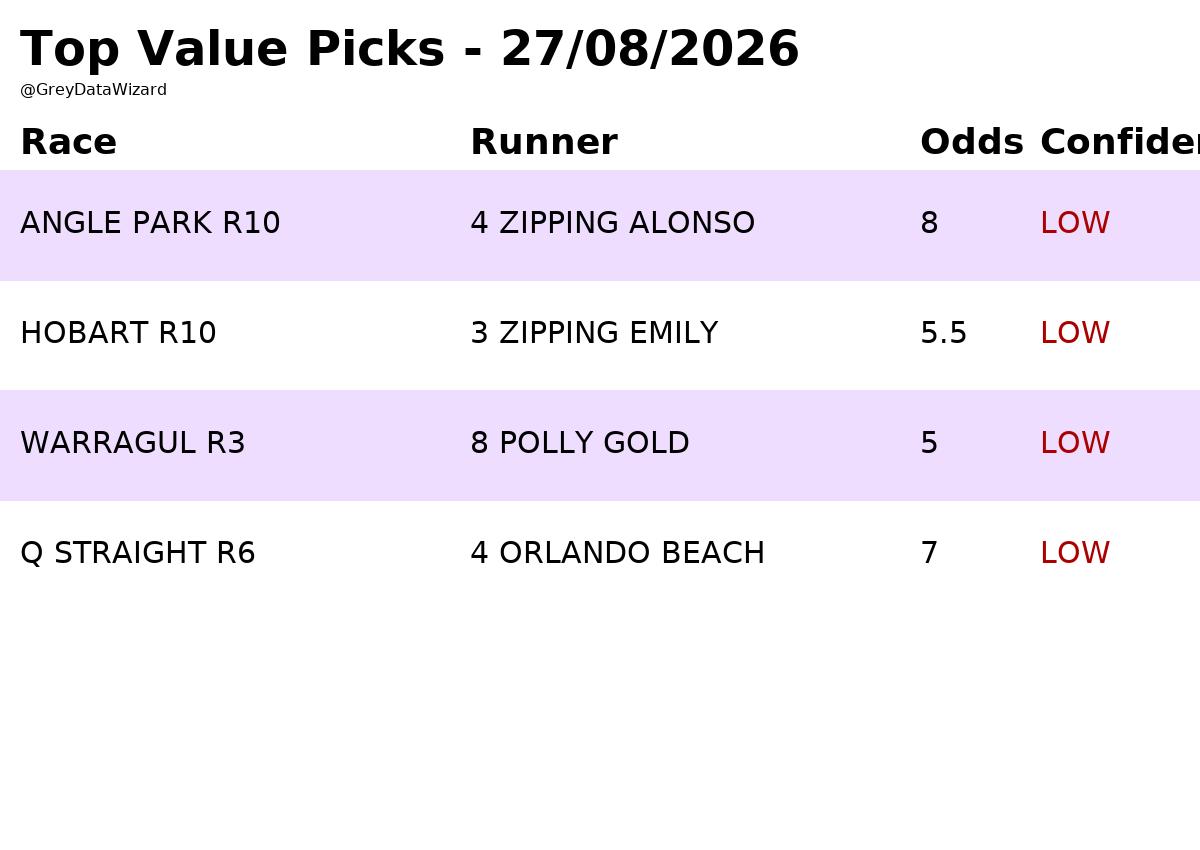 GreyDataWizard's tweet photo. I've run the model on 24 ANZ greyhound races for 27/08/26. https://t.co/w40LoHv8ih