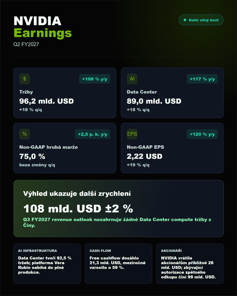 janbystric's tweet photo. NVIDIA znovu překonala vysoká očekávání 
Tržby 96,2 mld. USD vyrostly meziročně o 106 %, Data Center o 117 % na 89 mld. USD. 
EPS 2,22 USD (nad konsensem). 
Výhled na další kvartál je 108 mld. USD, 3 % nad konsensem a to bez Data Center compute z Číny. https://t.co/uGPvasDxUu