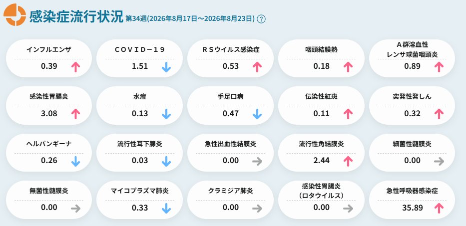 yamaguchi_IPHE's tweet photo. 📊感染症週報
📅2026年第34週：8/17～8/23
🔴警報ありません
🔗週報https://t.co/oVLZ4bFpr1 #山口県 #インフル #コロナ #感染症 https://t.co/86OQL31shb