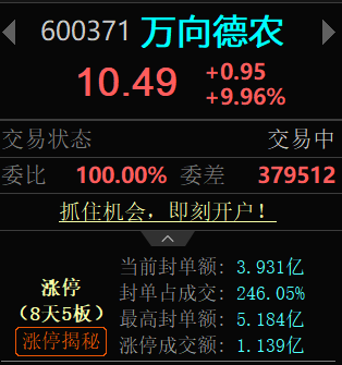 Todo_Seguridad's tweet photo. 今天直接一字板，昨天跟上车的兄弟们拿住了，买卖点都会私下通知，想要跟🚗的私信178给我，盘中有变动或操作计划都会及时通知你们。
#潜力股 #炒股 #交流 https://t.co/Ud4GfHbhXs