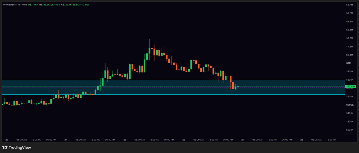 codedgengar's tweet photo. Normally after a chart does multiple Xs it has a healthy retrace 

Retraces are good they welcome new holders and get out weak hands 

Excited to see who joins us in sending $Prometheus to the stars 

We just touched the FvG bounce soon 

Hodlers will win this cycle https://t.co/Ssb2bInkTh