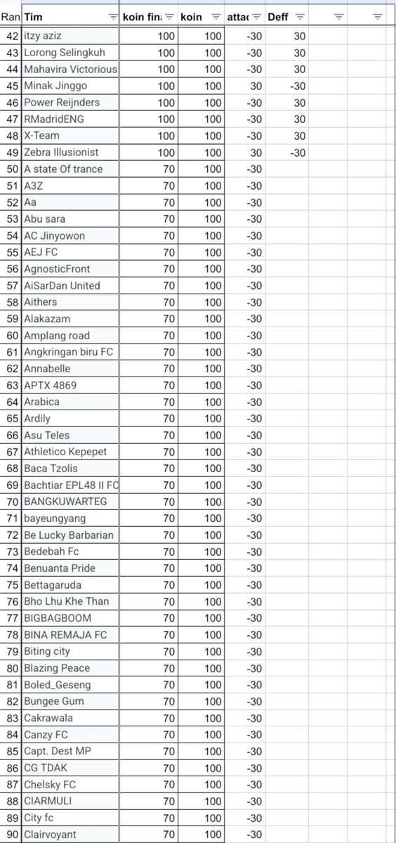 arvanpunk's tweet photo. Klasmen GW1
Kami persilahkan jika ada yang mau ditanyakan. 
Tidak menyerang = kalah = hilang 30% koin (mohon maaf jika kemarin salah menginformasikan 🙏) https://t.co/ELhEB7Tpr5