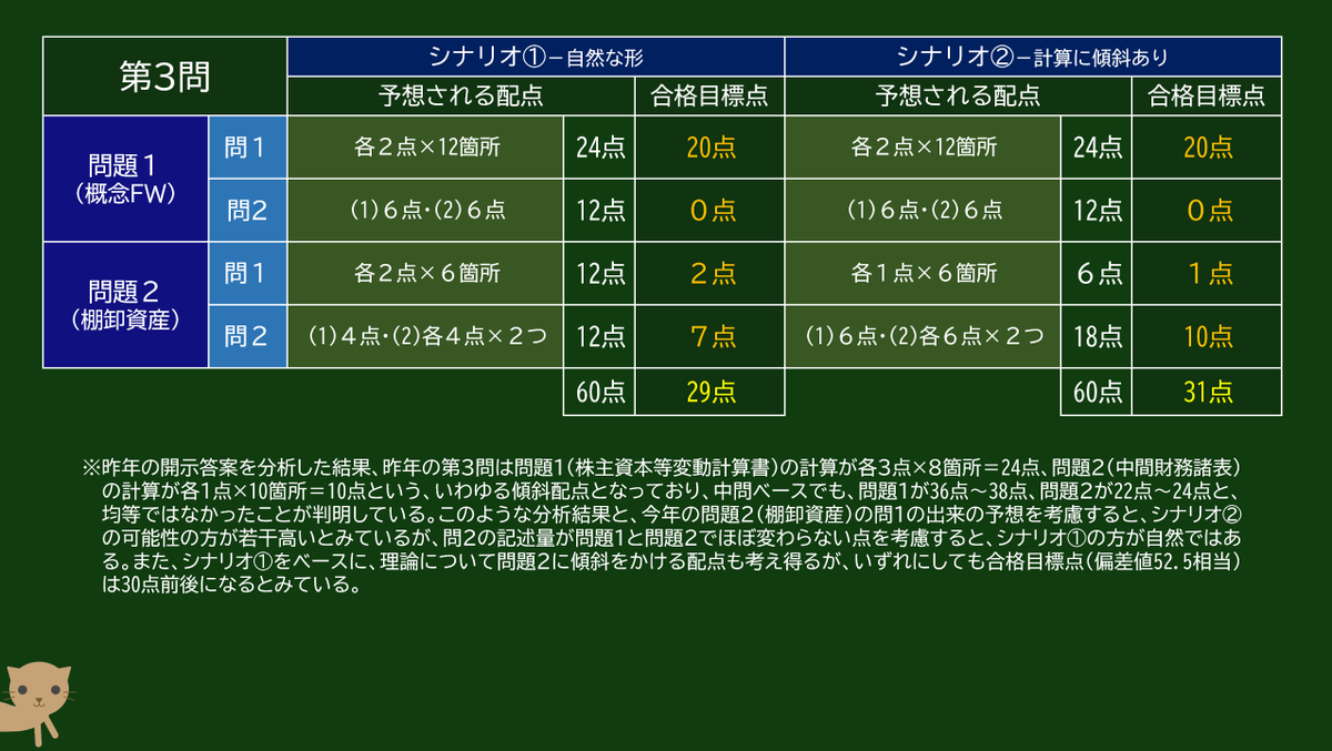 kw_cpa's tweet photo. 解説動画は今夜収録予定ですが、旧盆最終日ゆえ外が賑やかな場合は明日収録します。とりあえず偏差値52.5相当の合格目標点を示しておきますね🐶
浅はかなイヌのコメントどおり、第３問は50％前後、第４問は30％～35％、第５問は45％程度と考えています。最初のスライドに昨年の傾斜に言及しています🐱 https://t.co/UihIpEdS0V
