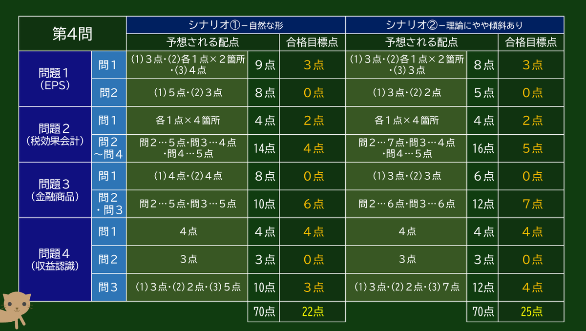 kw_cpa's tweet photo. 解説動画は今夜収録予定ですが、旧盆最終日ゆえ外が賑やかな場合は明日収録します。とりあえず偏差値52.5相当の合格目標点を示しておきますね🐶
浅はかなイヌのコメントどおり、第３問は50％前後、第４問は30％～35％、第５問は45％程度と考えています。最初のスライドに昨年の傾斜に言及しています🐱 https://t.co/UihIpEdS0V
