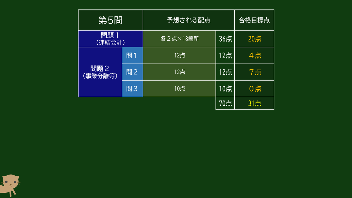 kw_cpa's tweet photo. 解説動画は今夜収録予定ですが、旧盆最終日ゆえ外が賑やかな場合は明日収録します。とりあえず偏差値52.5相当の合格目標点を示しておきますね🐶
浅はかなイヌのコメントどおり、第３問は50％前後、第４問は30％～35％、第５問は45％程度と考えています。最初のスライドに昨年の傾斜に言及しています🐱 https://t.co/UihIpEdS0V