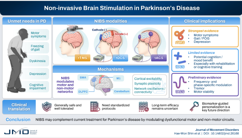 JMD_2008's tweet photo. Noninvasive Brain Stimulation for Parkinson’s Disease: Therapeutic Applications and Clinical Perspectives https://t.co/GKh4fjkH5p https://t.co/QfDqwCGpYN