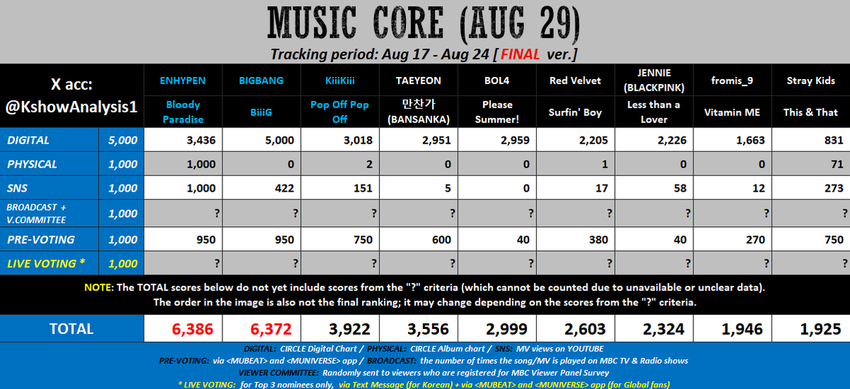 KshowAnalysis1's tweet photo. ✅ [final] 260829 - MUSIC CORE

#ENHYPEN vs. #BIGBANG:
• Need to win all 3 Live voting polls (2 Apps + 1 Text) by a huge gap.
• Hope for much higher Broadcast and V.C. points than the other nominee.

#KiiiKiii or #TAEYEON could be nominated.