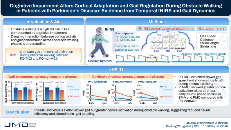 JMD_2008's tweet photo. Cognitive Impairment Alters Cortical Adaptation and Gait Regulation During Obstacle Walking in Patients With Parkinson’s Disease: Evidence From Temporal fNIRS and Gait Dynamics https://t.co/LFUG1kvyAw https://t.co/87aaog61mS