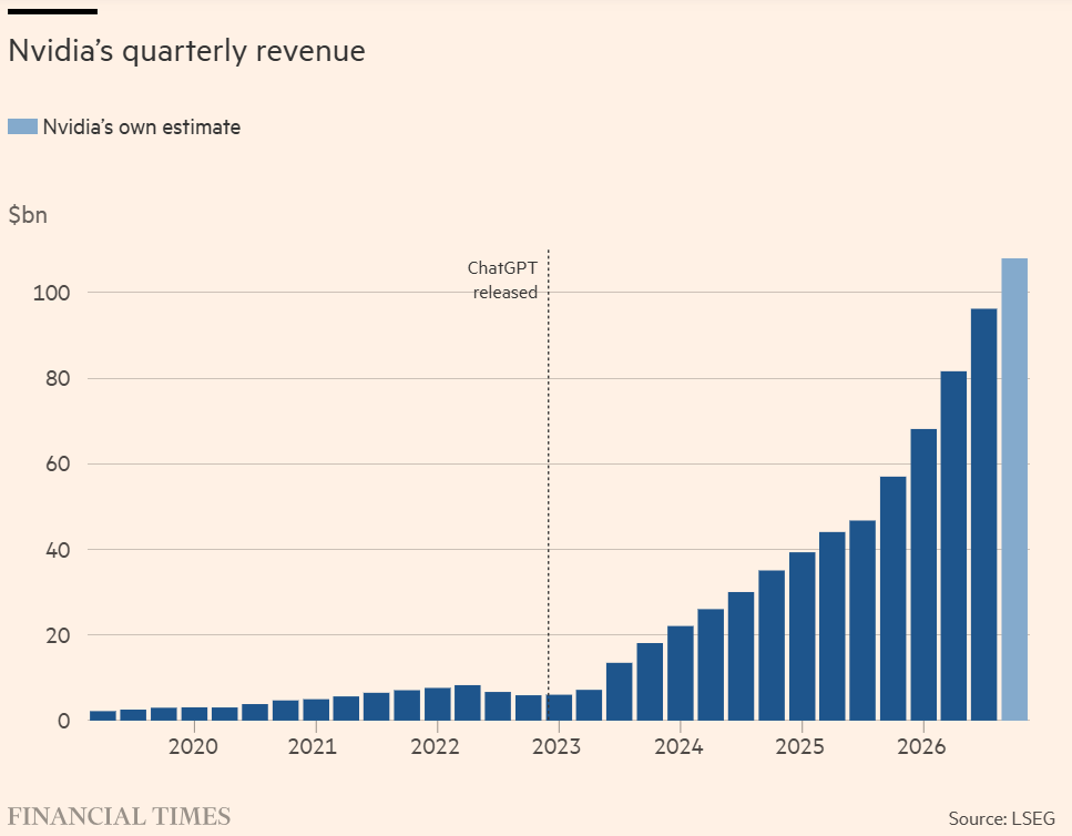 AditCaraba's tweet photo. Financial Times -

-  Nvidia boosted its forecast for AI chip sales next year as the $5tn tech giant tried to rebut criticisms that its raft of investments and financing deals with customers amount to risky circular financing.

-  The robust earnings report comes as the chip group faces greater investor scrutiny over how it has deployed its vast balance sheet to help its customers fund their building of AI infrastructure.