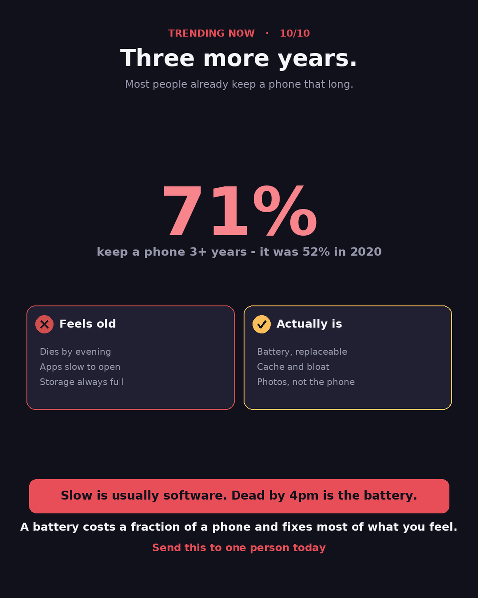 TechnesiumBlog's tweet photo. Three more years. Most people already keep a phone that long.

Slow is usually software. Dead by 4pm is the battery.

A battery costs a fraction of a phone and fixes most of what you feel. https://t.co/R5OdXt6JVb