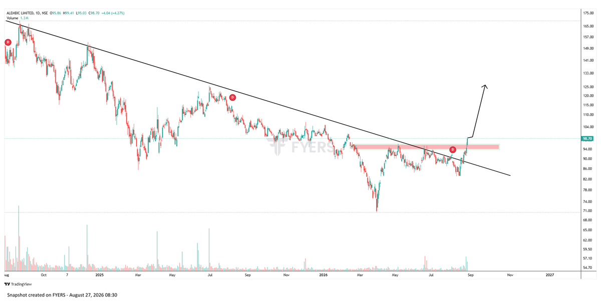 TheChartReade's tweet photo. Chart of the Day 📷
Stock : ALEMBICLTD(DTF)
Observations:
•Multi resistance breaklout with huge volume
#AlembicPharma
Educational purposes only. Not investment advice.
What is your view? https://t.co/BLXQftJ1nW