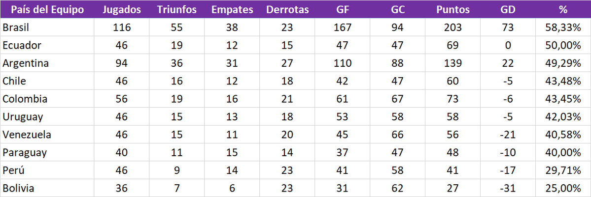 DavilaAurelio's tweet photo. #TablitasExcel así va el rendimiento de los clubes hasta el momento, jugados hasta los 8vos de final, tanto de la #Libertadores como de la #Sudamericana, donde el rendimiento de los clubes ecuatorianos es el 2o mejor de la Conmebol https://t.co/UEDD0wuCGX