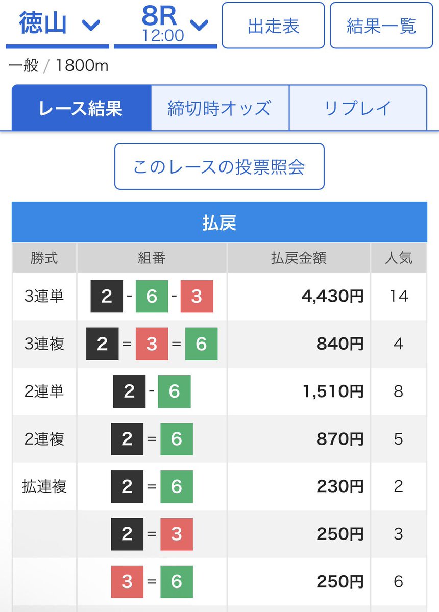 mansyuman's tweet photo. 徳山8R  2-6-3🎯　44.3倍✨（3連勝）

本　日 ➡︎ 71.2倍🎯（厚目）43.4倍🎯
１日前 ➡︎ 53.6倍🎯（厚目）
２日前 ➡︎ 89.1倍🎯 117.5倍🎯
３日前 ➡︎ 66.0倍🎯 41.0倍🎯
４日前 ➡︎ 78.5倍🎯 49.6倍🎯（厚目）
32.3倍🎯33.2倍🎯43.2倍🎯48.4倍🎯 https://t.co/RGuKUr1PAq