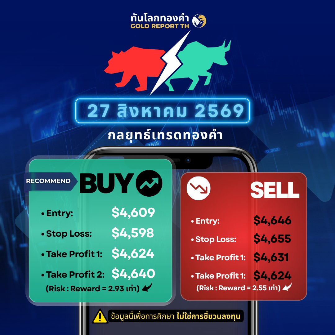 GoldReportTH's tweet photo. (สาย)27สค.69| #ทองคำ คาดการณ์เคลื่อนไหวแบบ "Sideways"

📢 คำเตือน: เนื้อหาเพื่อการศึกษาเท่านั้น ไม่ใช่การชี้ชวนลงทุน

#ราคาทองวันนี้ #ทันโลกทองคำ #วิเคราะห์ทองคำ #ทองไทย #ราคาทองคำวันนี้ #วิเคราะห์ราคาทองคำ #ลงทุนทองคำ https://t.co/Mw7bM9NXzM