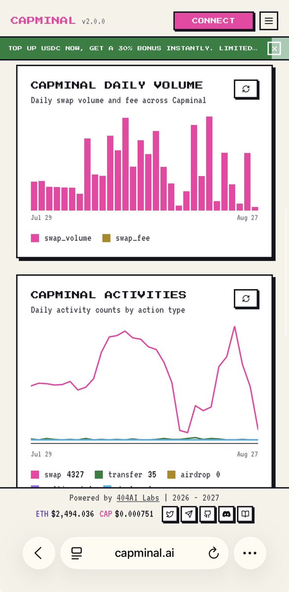 Capminal's tweet photo. With 4,000+ users, lifetime base:0xbfa733702305280f066d470afdfa784fa70e2649 trading volume $9.6M, lifetime fee of $67,400, the platform consistent trading volume and activity, Capminal still growing day by day.

15 months old 💪 

Check out live metrics here: 
https://t.co/zKQlRZkFFC