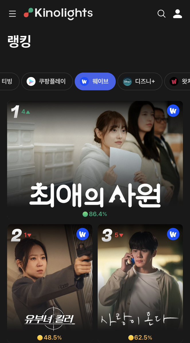 kanghoonarchive's tweet photo. 📰 260827 

#MyBiasMyBoss ranking according to Kinolights as of today:

🔥 #2 Overall 
🔥 #1 on TVING
🔥 #1 on Wavve

#KangHoon #강훈 #최애의사원 https://t.co/atOZD4cAF1