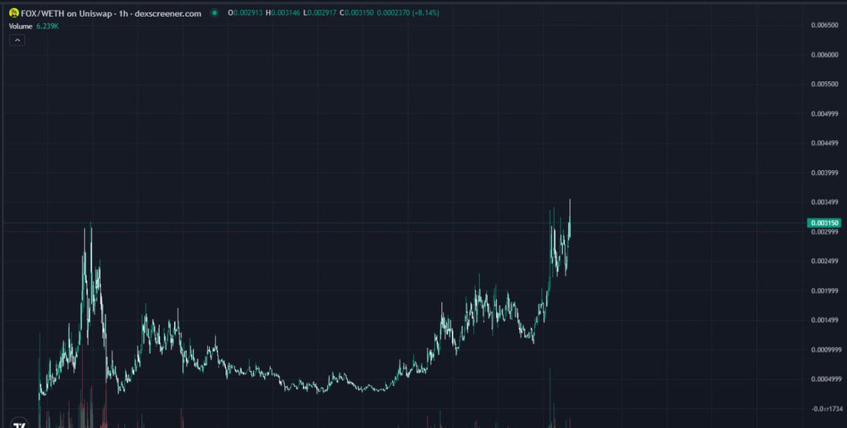 ChinaPumpWXC's tweet photo. 🦊 $FOX 现已正式通过 CoinMarketCap 官方认证。

这是狐狸又一个重要的里程碑。

最具标志性的 Robin Hood。
Robinhood Chain 的天然吉祥物。

0x2103faA9D1762e27a716C61718b3aCf3Ec1F9bf1
而我们才刚刚开始。

$FOX 🏹 https://t.co/ToMYL83H8C