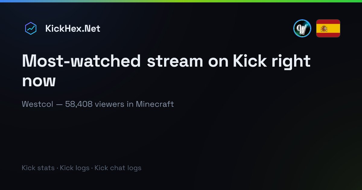 kickhex's tweet photo. 🔥 Most-watched stream on Kick right now: @WestCOL — 58,408 viewers in Minecraft.
https://t.co/reDAblbdtE
#Kick #KickHex https://t.co/LTGwXKeqc4