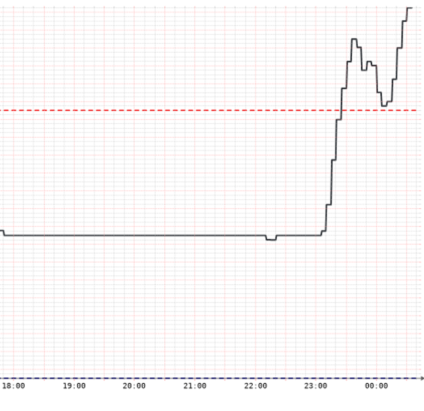andyyen's tweet photo. It's truly frightening how fast temperatures can rise in a high power datacenter in the event of a total cooling failure. The baseline is 30C and the peak is 60C. It's a 30C climb in about 20 minutes. https://t.co/w3RjgOscqL