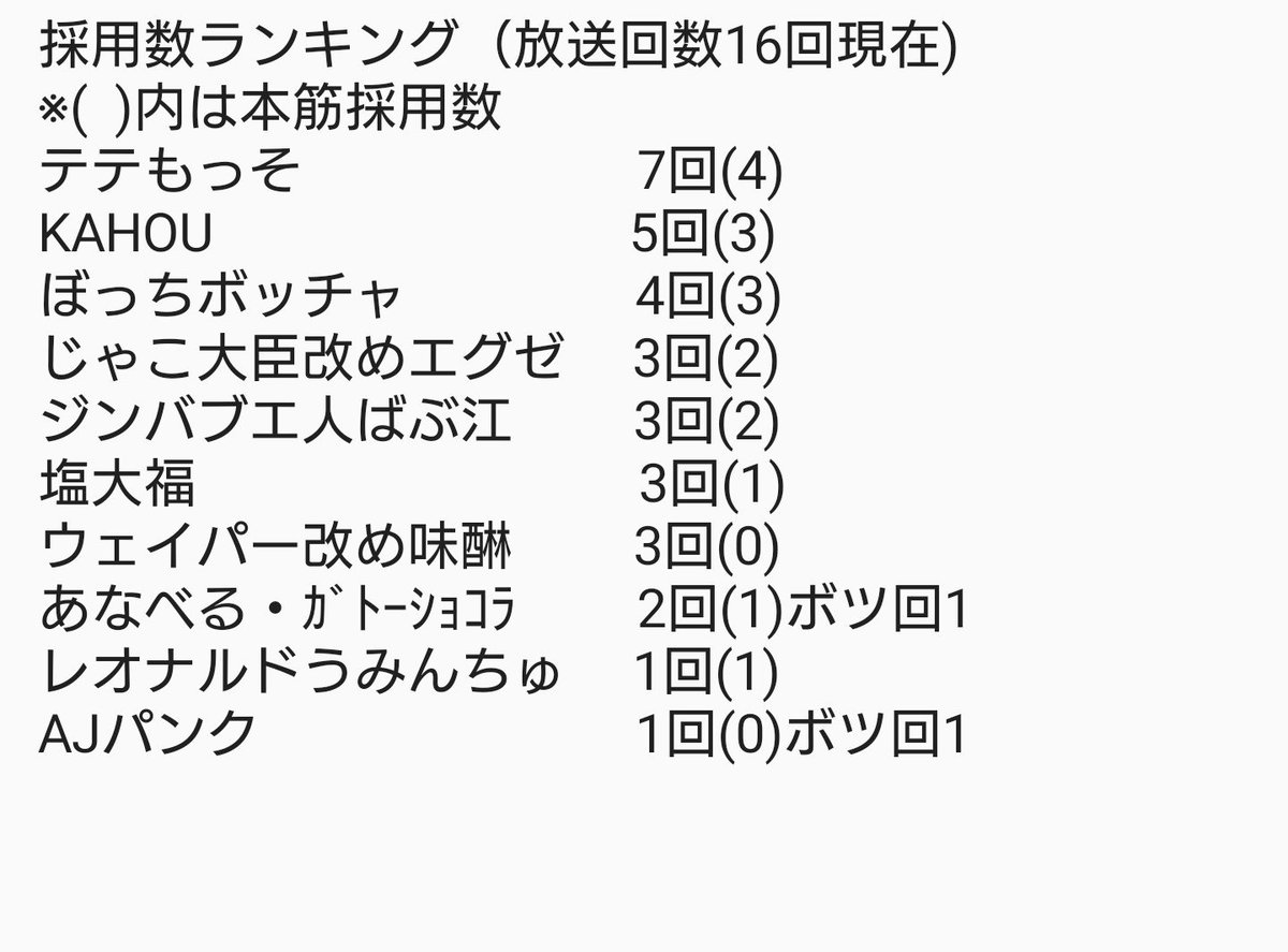 GP02A_chocolate's tweet photo. ラジオドラマ採用ランキング速報📢
【寸評】
やはり今年度もギアを上げてきたテテもっそ氏が首位を奪取！これは今年も揺るぎないか！？
二位につけるのは、新顔のKAHOU氏。このところの採用率が高く、デッドヒートの予感！

#まいにち小野坂 https://t.co/zMe7gzUubU