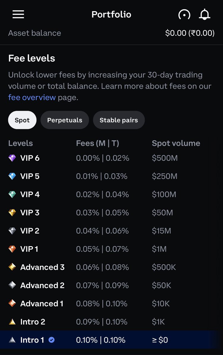 Princemanas99's tweet photo. Coinbase’s entry-level fee is 0.10%, which is the same as CoinDCX’s VIP Level 3 fee.

So basically, Coinbase gives you a VIP Level 3 fee from day 1, while CoinDCX starts regular users at 0.50%.

That’s an 80% difference in trading fees. Level up fast @smtgpt 

#Coinbase #CoinDCX https://t.co/ls61KCjZ7x