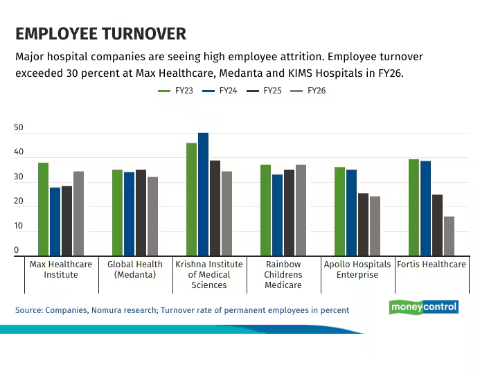 moneycontrolcom's tweet photo. #MCPro | People are central to a service business. However, high employee turnover is not coming in the way of large hospital companies, at least for now.

Details here ⤵️
https://t.co/5OmP8gKiB4 https://t.co/5N3RaEcNeG