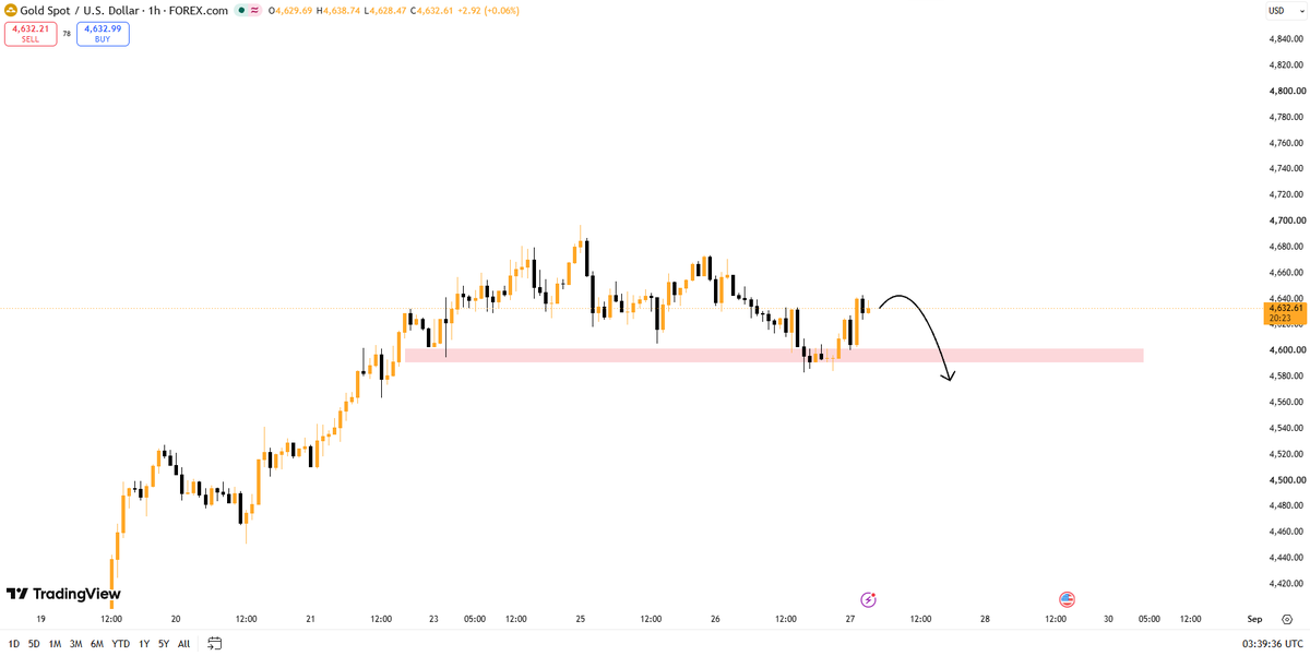XAUUSD_team's tweet photo. #xauusd #gold 

Gold prices are currently trading around 4630. After a rebound on the hourly chart, prices are facing resistance, with significant upward pressure and a potential for a pullback.

If the price rebounds and encounters resistance, it may move towards the key support level of 4600. A break below 4600 would likely lead to further declines towards the 4580 area. The overall short-term trend is weak and volatile.