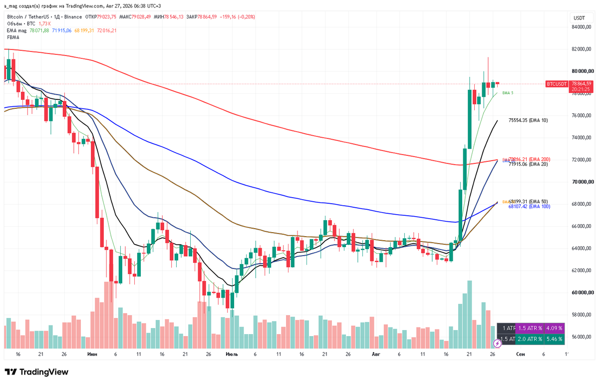 mag10003's tweet photo. 😏 BTC still drawing that bullish flag under 82K.
The measured move still points almost exactly at 100K. The chart is being suspiciously precise about it.
Pattern is holding so far. Just watching how the consolidation plays out.
#BTC #ETH #XRP #SOL #DOGE #dogecoin #ADA #LINK #AAVE #DOT #LTC #crypto #bitcon