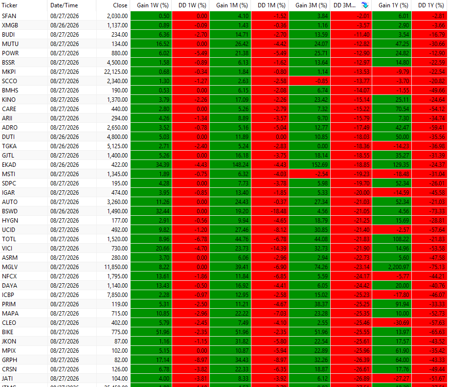 TradingDiary2's tweet photo. seperti kita cari reksadana iseng iseng saya mencari saham paling aman dari turun (jantungan) dan
saya menyusun saham dengan drawdown terendah dan syaratnya (filternya) adalah gain lebih besar dari drawdown inilah temuan saham dengan drawdown terendah dalam 1 tahun ,3 bulan , 1bulan dan 1 minggu
😅😅powr totl emang paling adhem kemarin2 yaaaa turunpun karena dividen karena data saya tidak ada dividen harusnya drawdown diadjust dividen ya perlu diingat ini bagus banget karena di saat IHSG turun banget kan 2026 jadi pasti drawdown saham tinggi