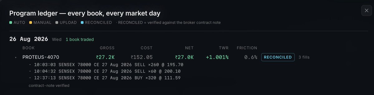 onlyhustlin's tweet photo. sensex bounced ~230 pts yesterday morning. algo sold the 78000 CE into it at 10:03 for 196

market spent the rest of the day rolling over. IT dragged, sensex closed -183 at 77,473. covered at 12:37 for 112. +27,028 net, off the contract note

best day on this book's record.

sell the morning hero, fade by lunch. wednesdays in this market. 

#BSE #ExpiryDay #algotrading