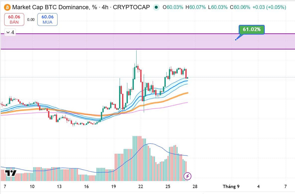 MrSeaTrader's tweet photo. NHẬN ĐỊNH ĐẦU NGÀY 27/08 👀

$BTC SWING VÙNG 79K
*Khung ngày:

- Ngày 26/08 tin Core CPE ra số liệu như dự kiến của thị trường điều đó không gây sốc quá nhiều cho giá $BTC (hầu hết TT đã phản ánh trước đó). $BTC tiếp tục điều chỉnh thêm về vùng 77.6k tại đây có lực cầu tham gia nhanh chóng đẩy giá BTC lên lại vùng 79k . Kết phiên BTC đóng giá gần như cao nhất ở 78.989k với khối lượng giao dịch thấp hơn trung bình 20 phiên, tiếp tục hình thành nến lưỡng lự ở vùng giá này - Chỉ số Tham lam Sợ hãi hiện đang ở 71.
- RSI: Vẫn duy trì vùng quá mua 79.
- MACD: Vẫn còn động lực tăng .

*Khung 4h:

- Sau tin Core PCE và GDP quý ra thì $BTC đã điều chỉnh gần 1k giá từ vùng 78.679k về vùng 77.6k tại đây xuất hiện lực cầu tham gia nhanh chóng kéo giá BTC về lại vùng 79k, kết phiên trên khung thời gian này bằng một cây nến tăng vùng 78.898k đóng nến trên MA50 và Tenkansen của mây Ichimoku, cấu trúc tăng của BTC trên h4 vẫn được giữ - $BTC vẫn có khả năng lên vùng 83k.

- RSI đang vận động dưới đường tín hiệu nhưng vẫn trên mức 50.
- MACD vận động dưới đường tín hiệu, Histogram chuyển trạng thái bớt tiêu cực.

*BTC.D - Bitcoin Dominance:

- Đang vận động quanh vùng 60.25% - 59.97%.
+ ETF BTC: +314.37M USD
+ ETF ETH: +179.80M USD

+ Kịch bản 1 : Xem xét BUY ở vùng hỗ trợ 78.4k - 78.6k, Kỳ vọng TP ở 81k - 82k.
+ Kịch bản 2 : Xem xét SELL khi BTC tiến lên vùng cản 82.8k - 83k, Kỳ vọng TP ở 79k - 80k.

* Vàng (XAU): Vàng đã điều chỉnh từ vùng 4673 về 4583 như nhận định ngày hôm qua. Kết phiên ở vùng giá 4594 - Vàng có thể test lên vùng 4680- 4700 trước khi có xu hướng tiếp theo.
* Dầu (Oil): Dầu đã có pha điều chỉnh giảm về vùng 79.252U tại đây có lực cầu đẩy giá dầu lên lại vùng 82.806U, kết phiên ngày lùi về vùng 81.353U - Dầu vẫn có thể test về vùng 74U.

+ Kịch bản giao dịch vàng: Xem xét BUY vàng ở vùng 4590 - 4600 TP kỳ vọng 4680 - 4700, ngược lại có thể mở SELL khi thấy Vàng phản ứng vùng 4570-4585 (SL chặt chẽ tùy vị thế)

> Các kịch bản BTC SL 500-700 giá từ Entry