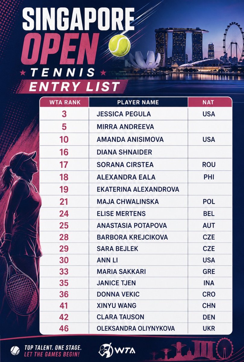 EalaNation's tweet photo. 🎾 SINGAPORE OPEN TENNIS ENTRY LIST!! 🇸🇬🔥

So excited to watch all these amazing players! 👀🎾

If no one withdraws and no ranking movement, Alex Eala will be seeded #6! 🇵🇭💪 The Top 4 seeds will receive a first-round BYE, making the draw even more interesting!

LET’S GO, ALEX! https://t.co/ls2f4I1W3F